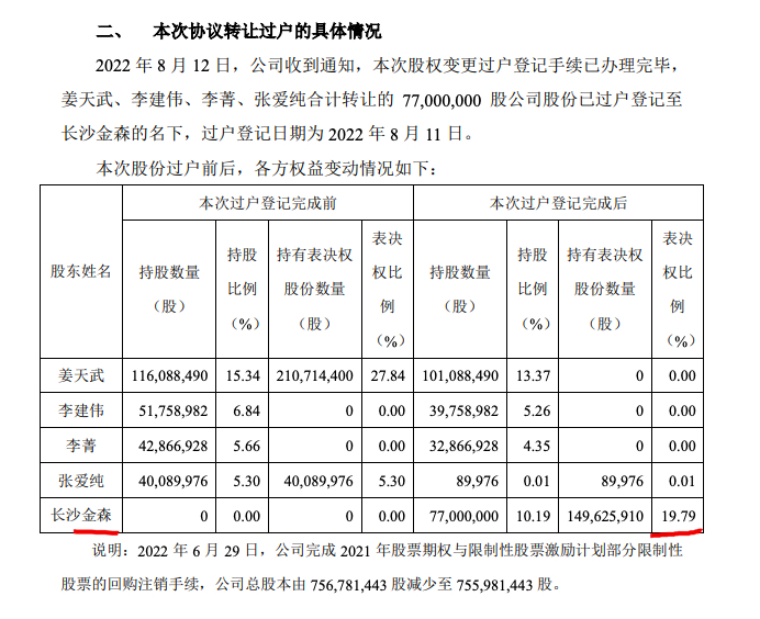 梦洁股份：姜天武放弃剩余13.37%公司股份对应表决权 李国富成为公司新实控制人