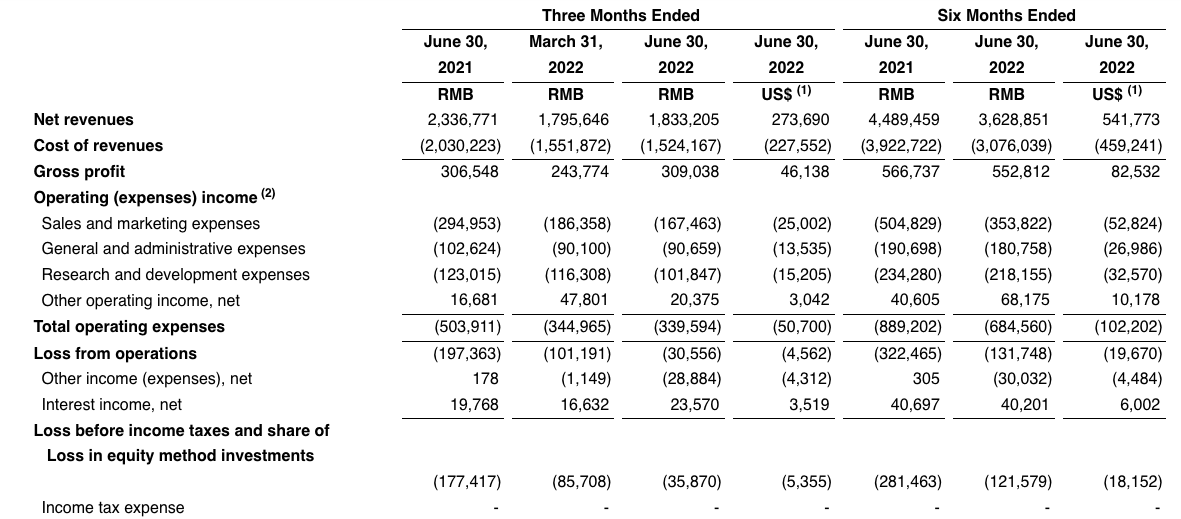 斗鱼二季度收入18.33亿元下降21.6%，净亏损同比收窄78.65%