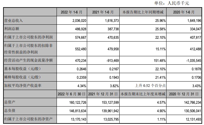 江阴银行上半年业绩双增，拨备覆盖率升至496%不良率降至历史新低