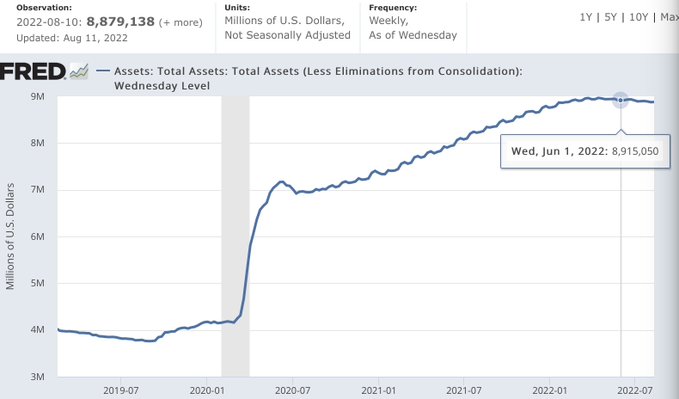 美联储面临缩表困境：衰退威胁越来越大 下月QT还翻不翻倍？