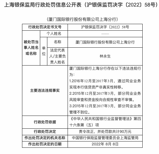 因部分同业业务管理不到位等，厦门国际银行上海分行被罚90万