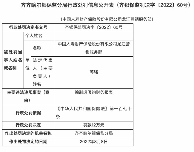 因编制虚假的财务报表，国寿财险龙江营销服务部被罚12万