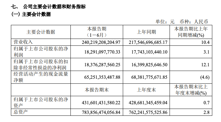 中国电信：上半年营收2402.19亿元，同比增长10.4%