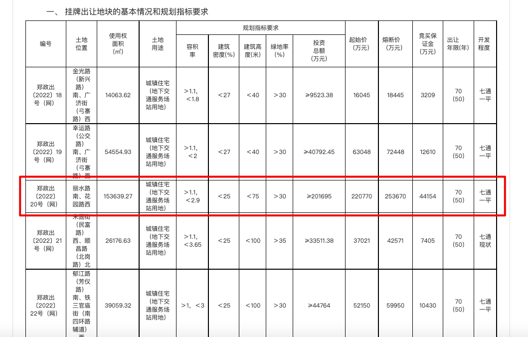 郑州二批次集中供地：17地块总起价约126.56亿元 参拍企业签署五不得承诺