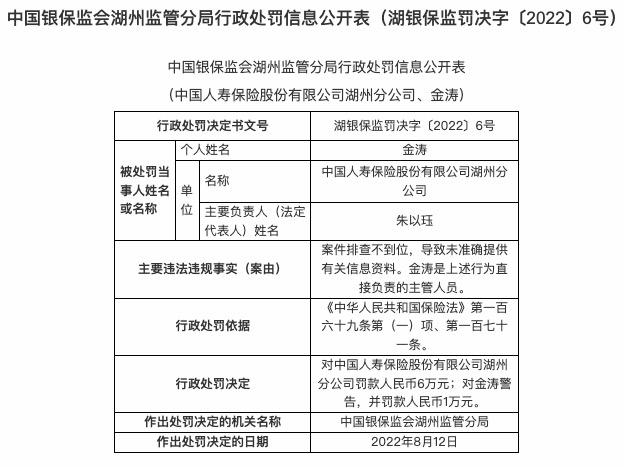 因案件排查不到位等，中国人寿湖州分公司被罚6万