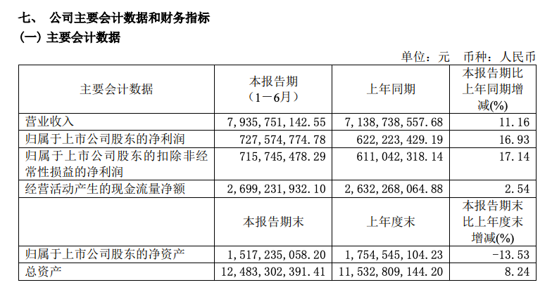 重庆啤酒上半年营收增长11.16%，直销收入下降13.35%