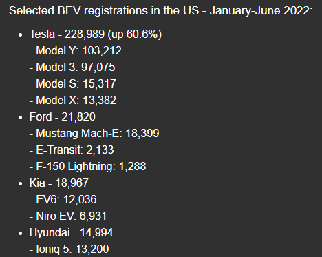 Model 3/Y双响！特斯拉继续屠榜美国注册量 主导地位仍难撼动