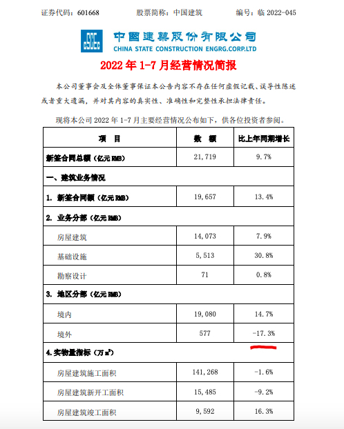 中国建筑前7月新签合同总额同比增长9.7% 房地产销售额同比减少16.3%