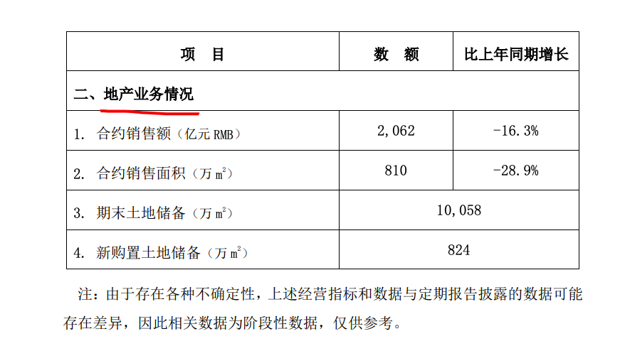 中国建筑前7月新签合同总额同比增长9.7% 房地产销售额同比减少16.3%