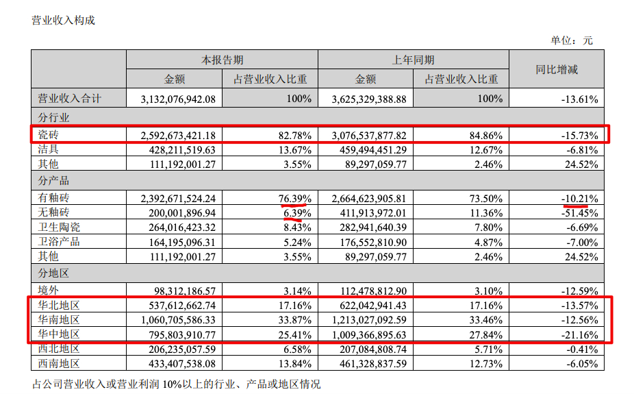 东鹏控股上半年净利润同比下降69.5% 主营产品销售额同比下降超一成