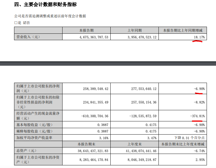 中洲控股上半年归母扣非净利润同比下降8.82% 资产负债率78.1%