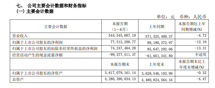 会稽山上半营收5.45亿元下降4.72%，净利润下降12.1%