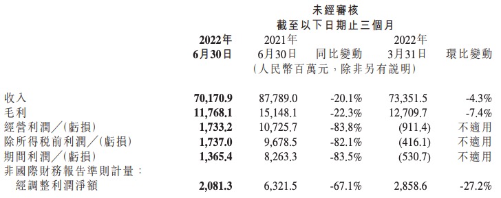 小米集团二季度经调整净利润下降67%，智能手机出货量同比减少26.2%
