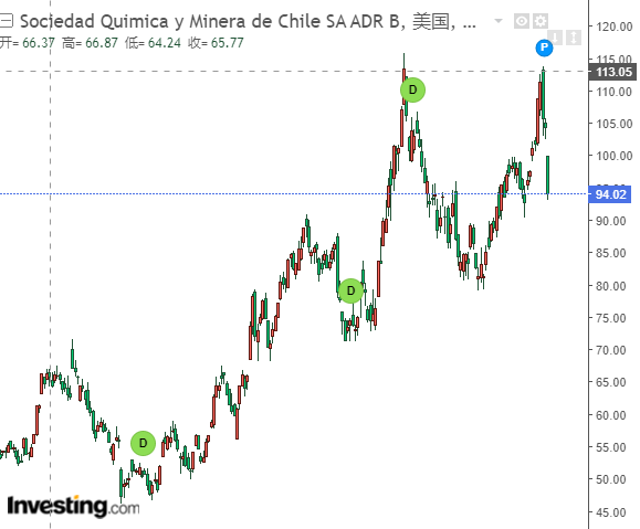 智利锂矿巨头Q2净利润上涨逾8倍！CEO直呼中国市场强劲