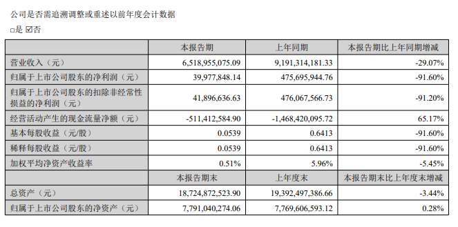 顺鑫农业上半年净利润3997.78万元 同比降91.6%