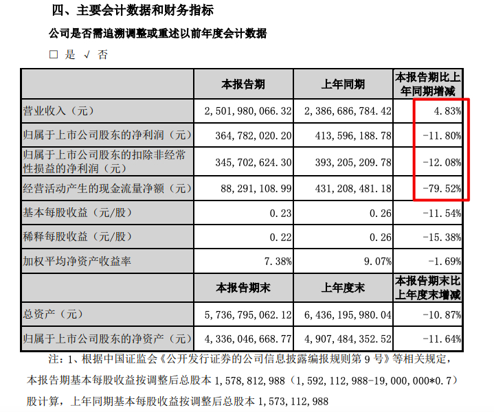 伟星新材2022上半年增收不增利：收入增4.83%归母净利减少11.8%