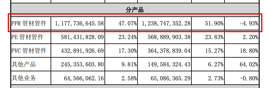 伟星新材2022上半年增收不增利：收入增4.83%归母净利减少11.8%