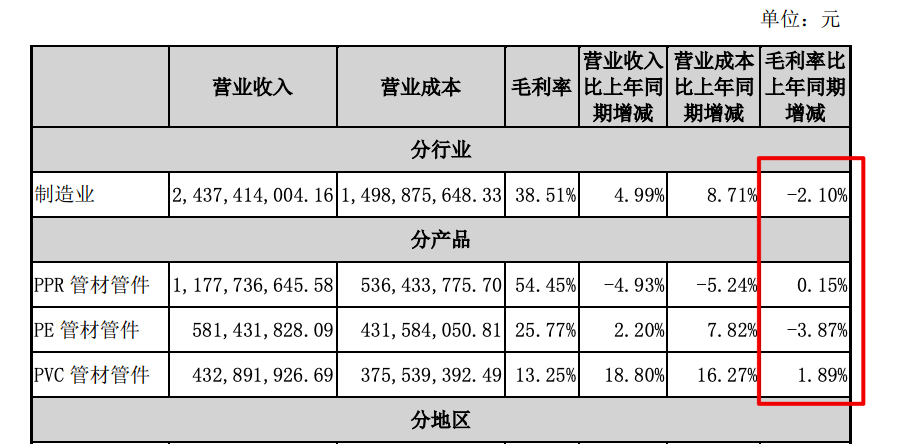 伟星新材2022上半年增收不增利：收入增4.83%归母净利减少11.8%