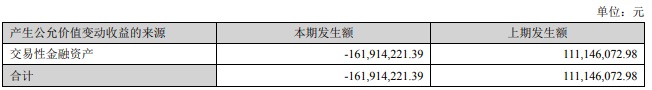 科大讯飞上半年净利润下降33.57%，持股寒武纪等浮亏1.62亿元