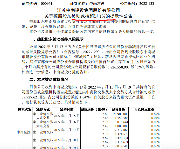 中南建设：控股股东中南城投合计被动减持3992.76万股