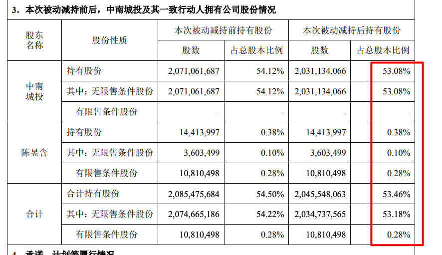 中南建设：控股股东中南城投合计被动减持3992.76万股