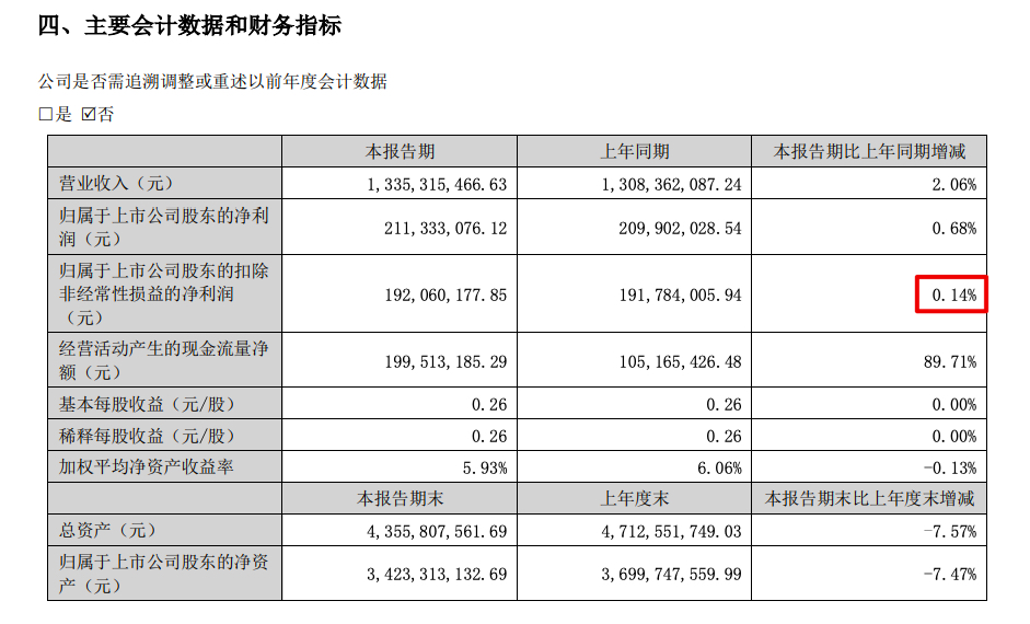 富安娜2022上半年净利同比微增0.68%毛利率降3.41个百分点