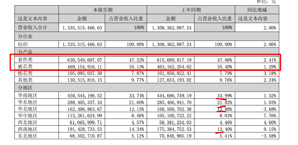 富安娜2022上半年净利同比微增0.68%毛利率降3.41个百分点