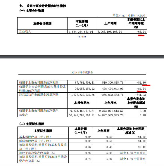 黑牡丹2022上半年度业绩归母净利同比减少82.8% 布局新基建等业务