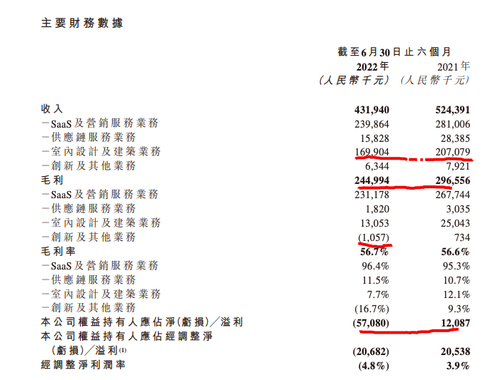 齐屹科技2022上半年营收同比降17.6% 其称投资海鸥住工盈利未达预测