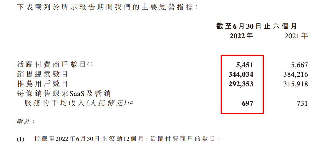 齐屹科技2022上半年营收同比降17.6% 其称投资海鸥住工盈利未达预测