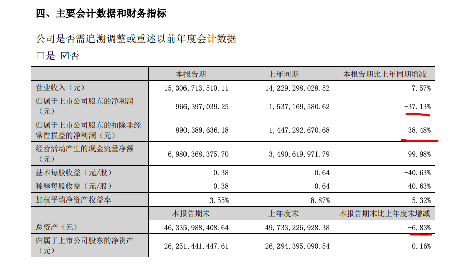 东方雨虹上半年营收同比增7.57%营收成本涨15.2% 毛利率七连降