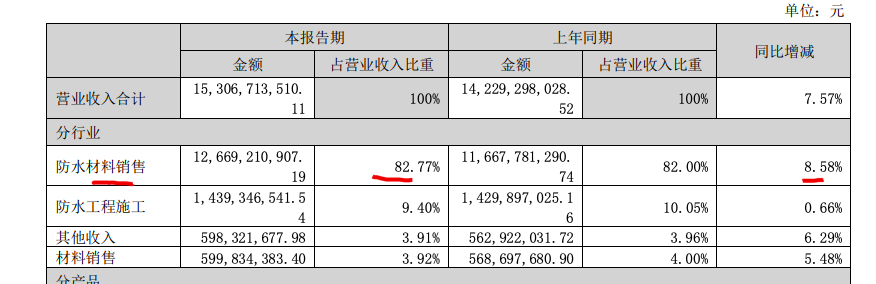 东方雨虹上半年营收同比增7.57%营收成本涨15.2% 毛利率七连降