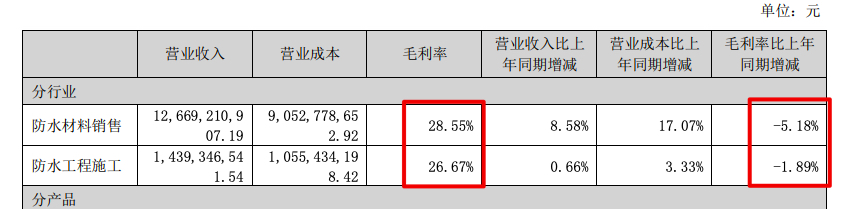 东方雨虹上半年营收同比增7.57%营收成本涨15.2% 毛利率七连降