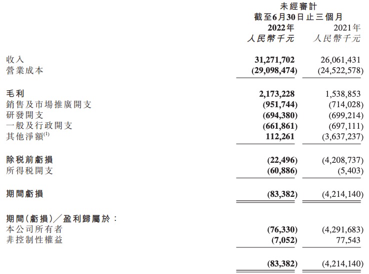 京东物流二季度收入增长20%，净亏损8338万元同比收窄98%