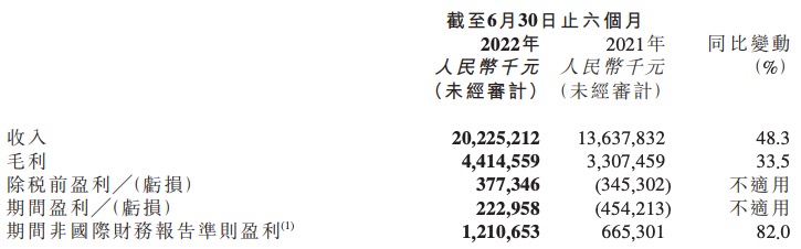 京东健康上半年营收增长48.3%，转亏为盈实现净利润2.23亿元