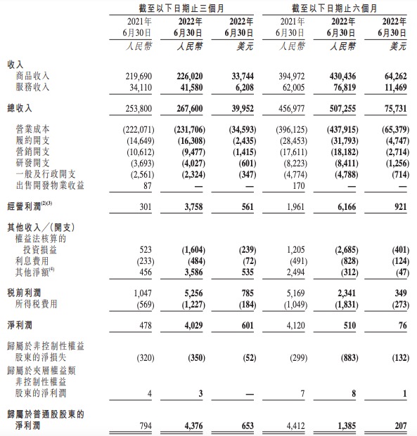 京东集团二季度净利润大增451%，年度活跃用户数达5.8亿
