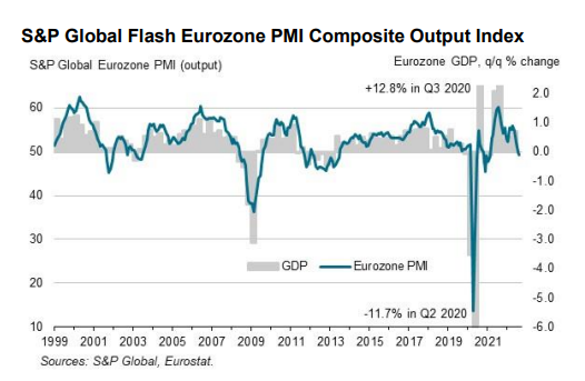欧元区多项PMI环比走低：经济活动持续遇冷 衰退或已成为事实