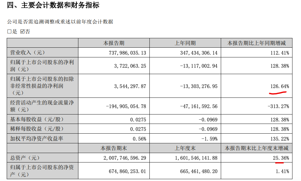 美芝股份2022上半年扭亏 应收账款仍占总资产比例高达36.73%