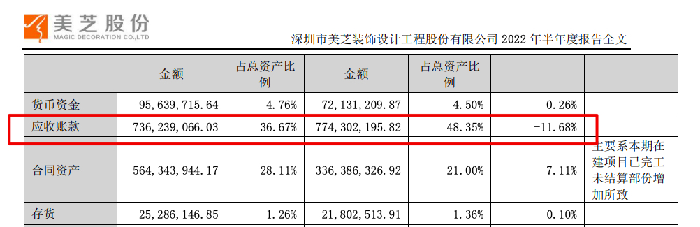 美芝股份2022上半年扭亏 应收账款仍占总资产比例高达36.73%