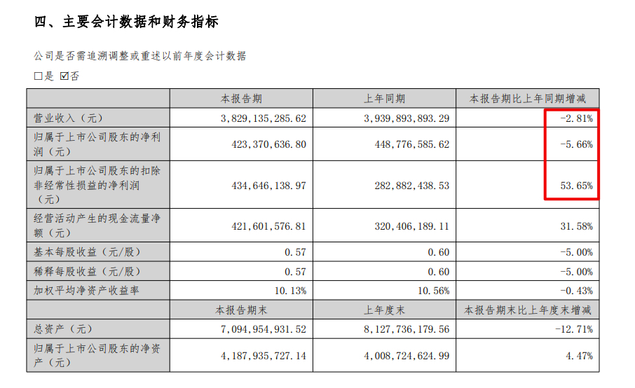 万和电气2022上半年归母扣非净利同比增长53.7% 涉诉讼金额达2.39亿元