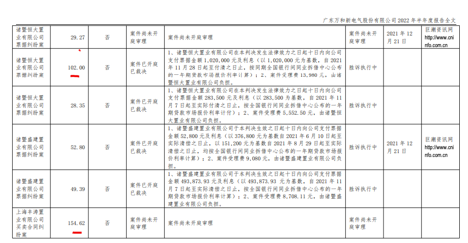 万和电气2022上半年归母扣非净利同比增长53.7% 涉诉讼金额达2.39亿元