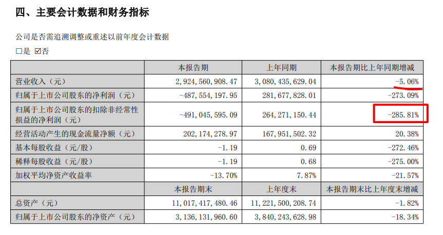 蒙娜丽莎2022上半年盈转亏4.87亿元 毛利率下滑11.72个百分点