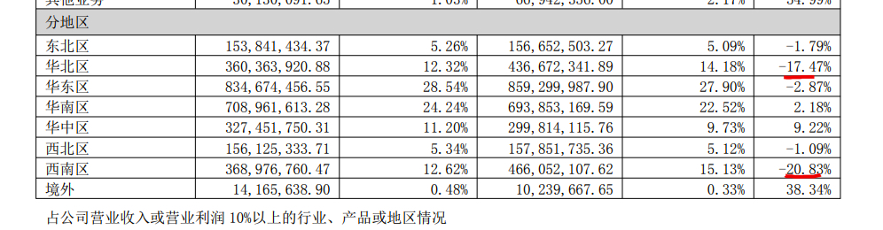 蒙娜丽莎2022上半年盈转亏4.87亿元 毛利率下滑11.72个百分点