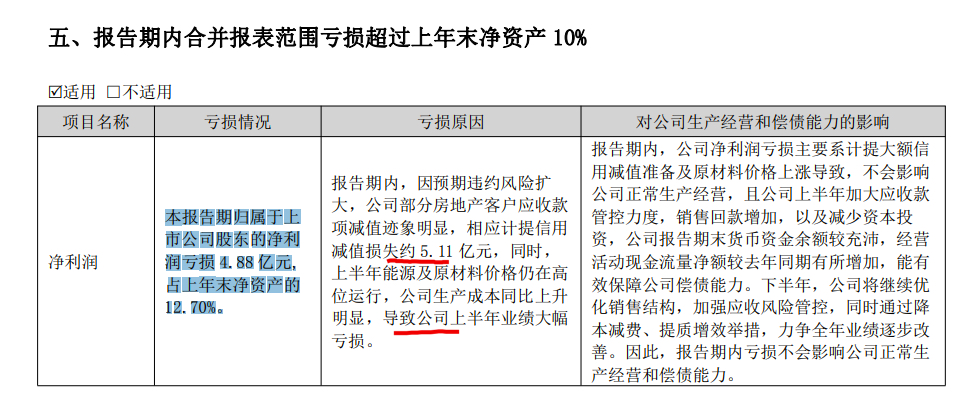 蒙娜丽莎2022上半年盈转亏4.87亿元 毛利率下滑11.72个百分点