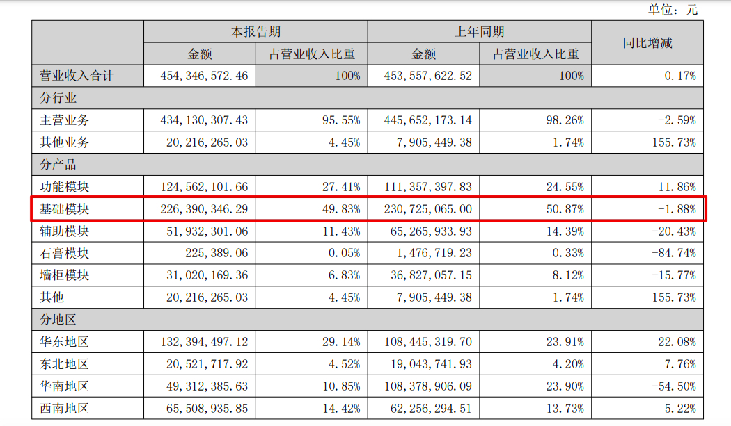 友邦吊顶2022上半年超七成利润靠投资收益及转让闲置资产“撑起”