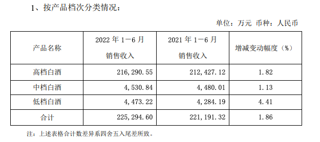 口子窖：上半年营收22.97亿元增长2.42%，净利润7.4亿元增长7.58%