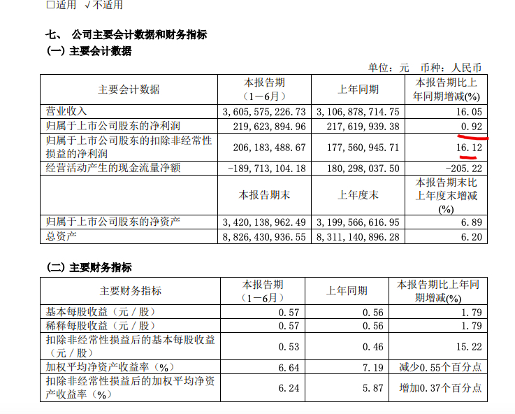 ϲ2022ϰղӪͬ16.1%̭3.46%