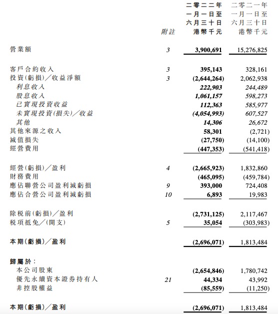 中国光大控股上半年由盈转亏损27亿港元，投资亏损26.44亿港元
