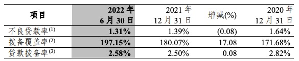 中信银行上半年营收增长2.65%净利润增长12%，不良率小幅下降