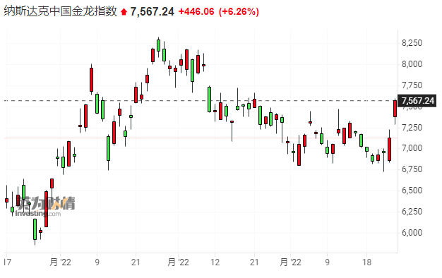 美股收盘：热门中概股集体大涨 纳斯达克中国金龙指数涨超6%